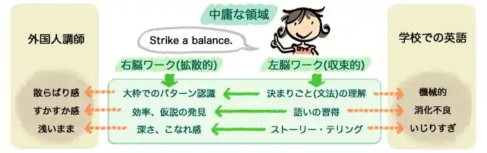 英語を学習する石神井学園の生徒